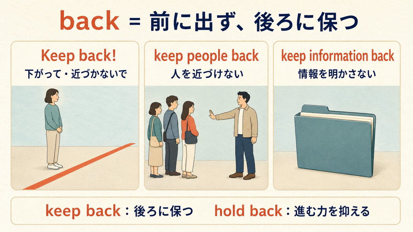 Keep back、人を近づけない、情報を明かさないというkeep backの用法とhold backとの違いを示す図