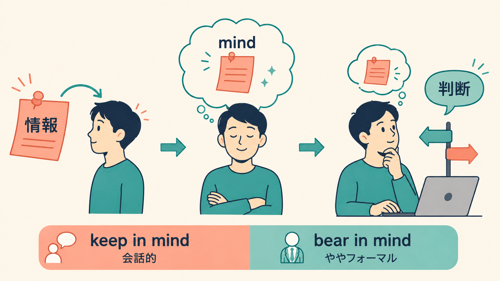 情報を心に留めて判断に生かすkeep in mindのイラスト