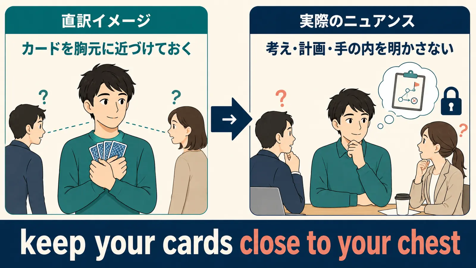 keep your cards close to your chestの直訳「カードを胸元に近づけておく」と実際のニュアンス「考え・計画・手の内を明かさない」の比較