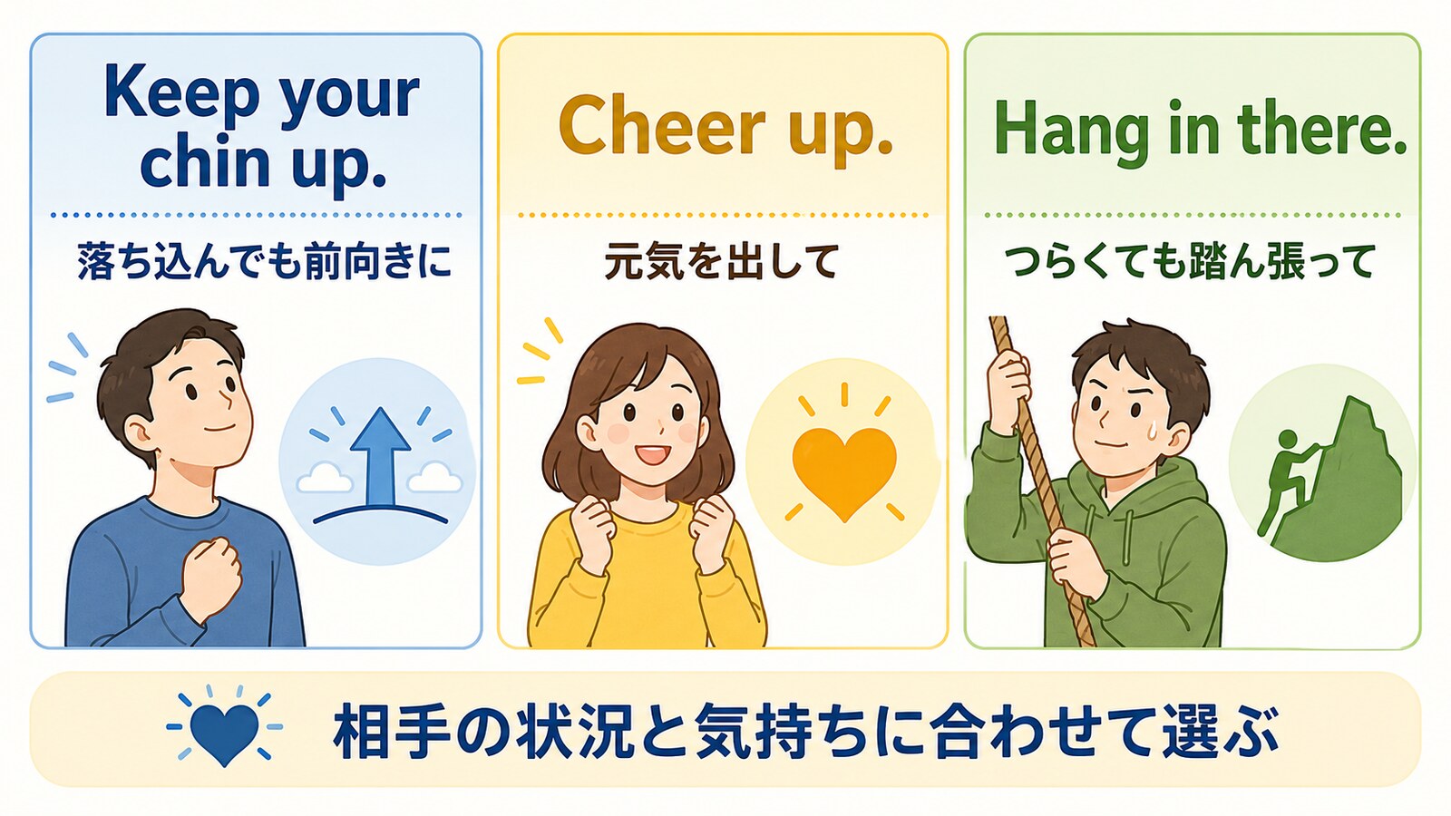 Keep your chin up、Cheer up、Hang in thereの励ましのニュアンス比較図