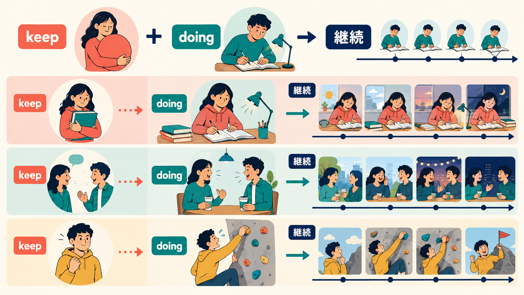 keep+doingで動作の継続や反復を表すイラスト
