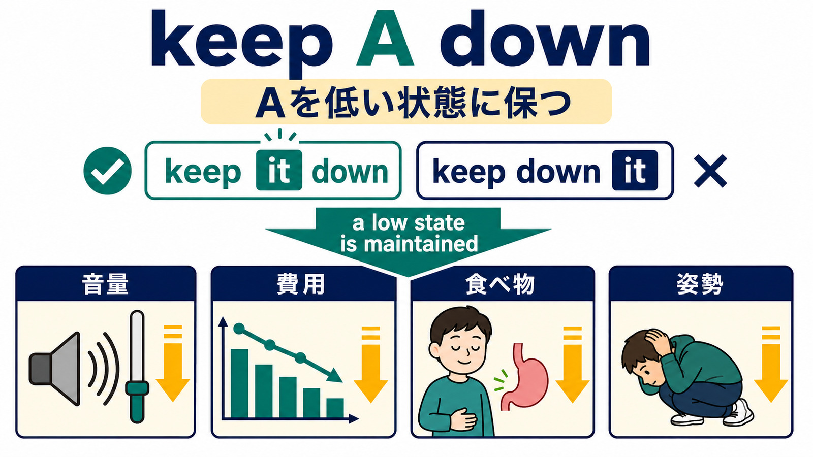 keep A downとkeep it downの語順、音量・費用・食べ物・姿勢の用法を示す図解