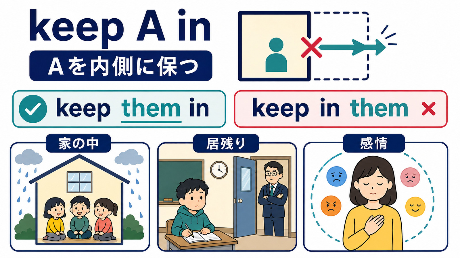 keep A inとkeep them inの語順、家の中・居残り・感情の用法を示す図解