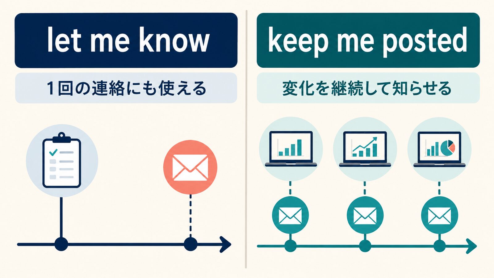 let me knowとkeep me postedの連絡回数と継続性の違いを示す解説図
