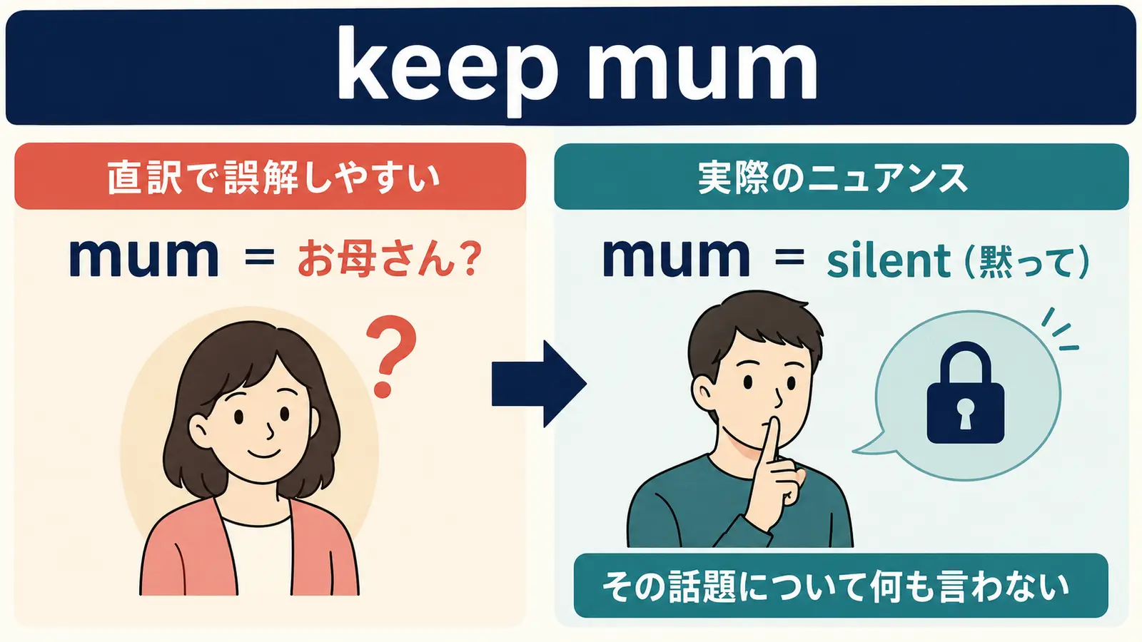 keep mumのmumはお母さんではなくsilentを表すという直訳と実際のニュアンスの比較