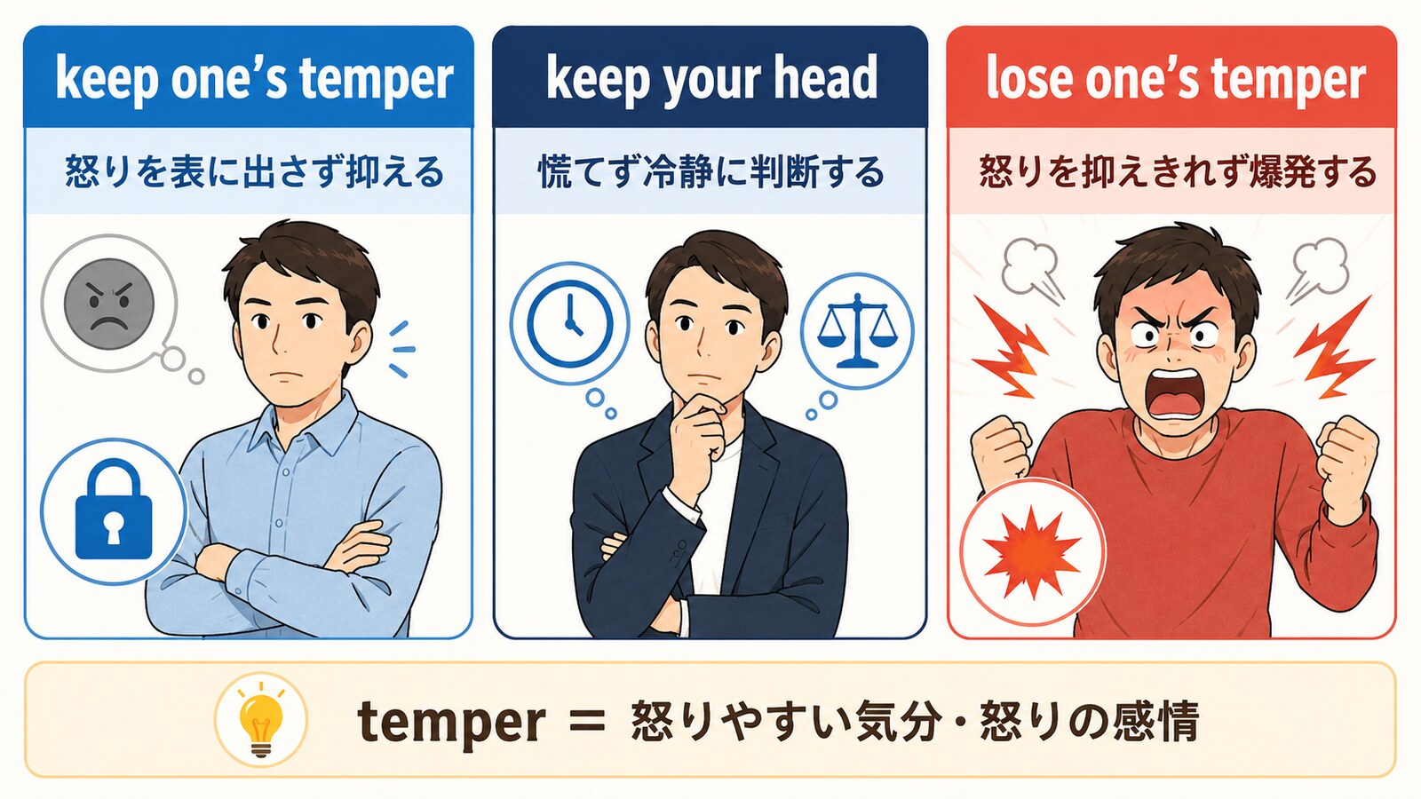 keep one’s temper、keep your head、lose one’s temperのニュアンス比較図