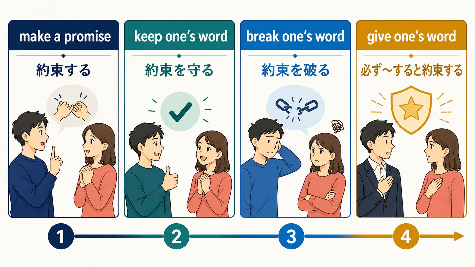 make a promiseとkeep one’s word、break one’s word、give one’s wordの違い