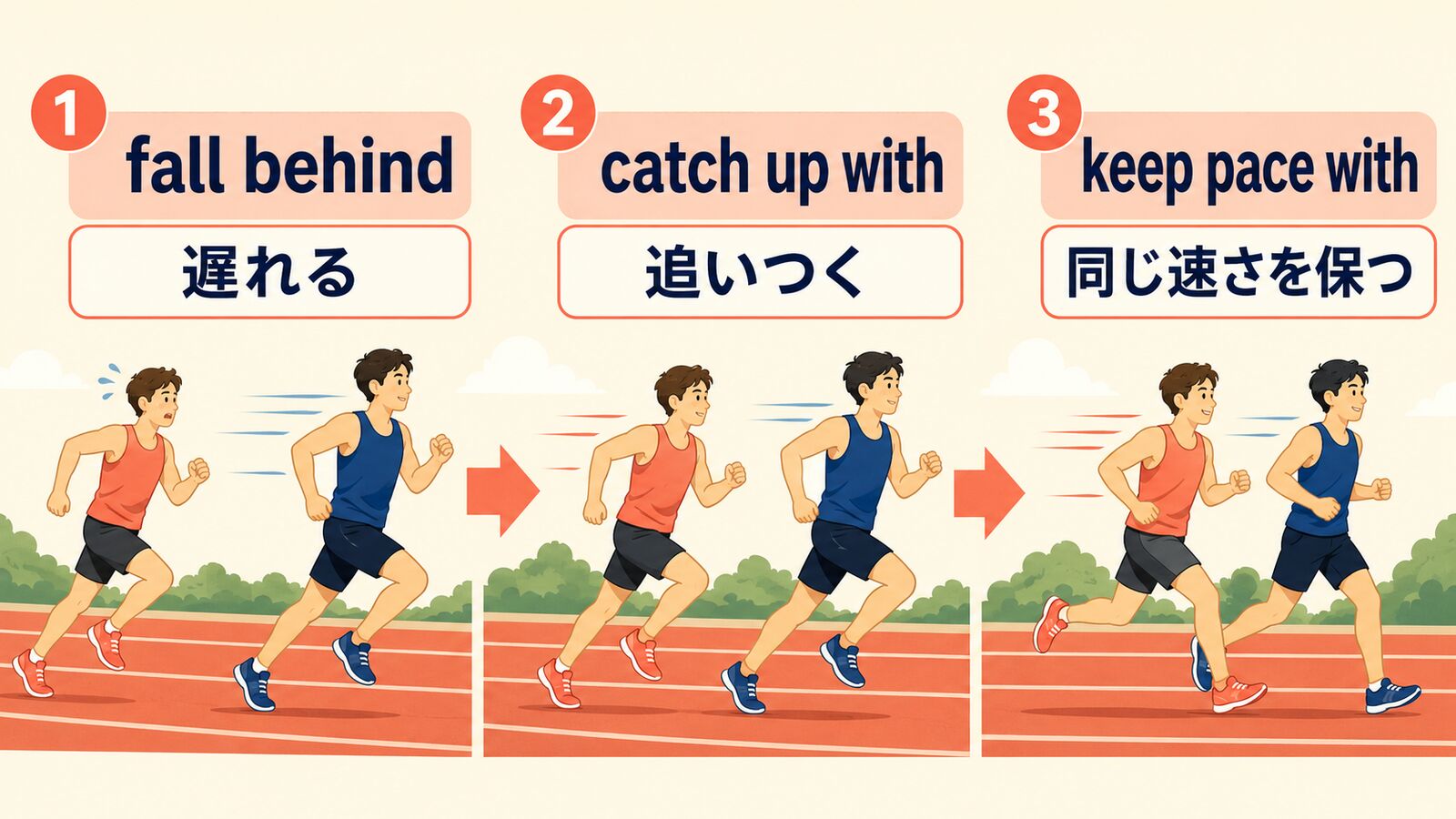 fall behind、catch up with、keep pace withの流れと意味の違いを示す解説図