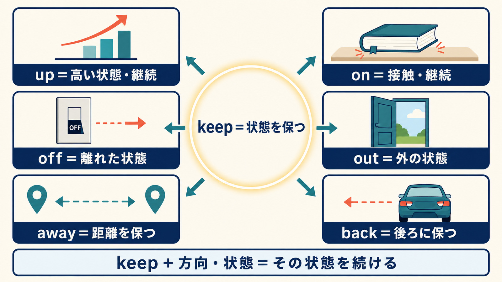 keepにup・on・off・out・away・backが加わる意味の仕組み