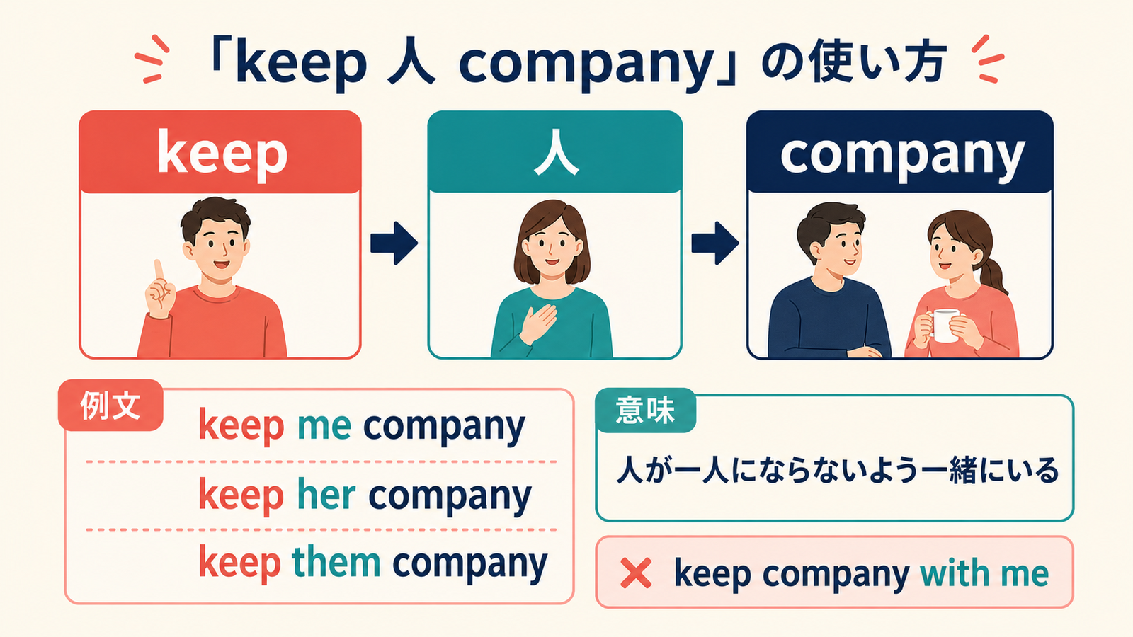 keep me company、keep her company、keep them companyの語順を示す解説イラスト