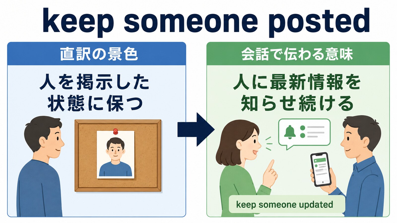 keep someone postedの直訳と会話での意味を比較する解説イラスト