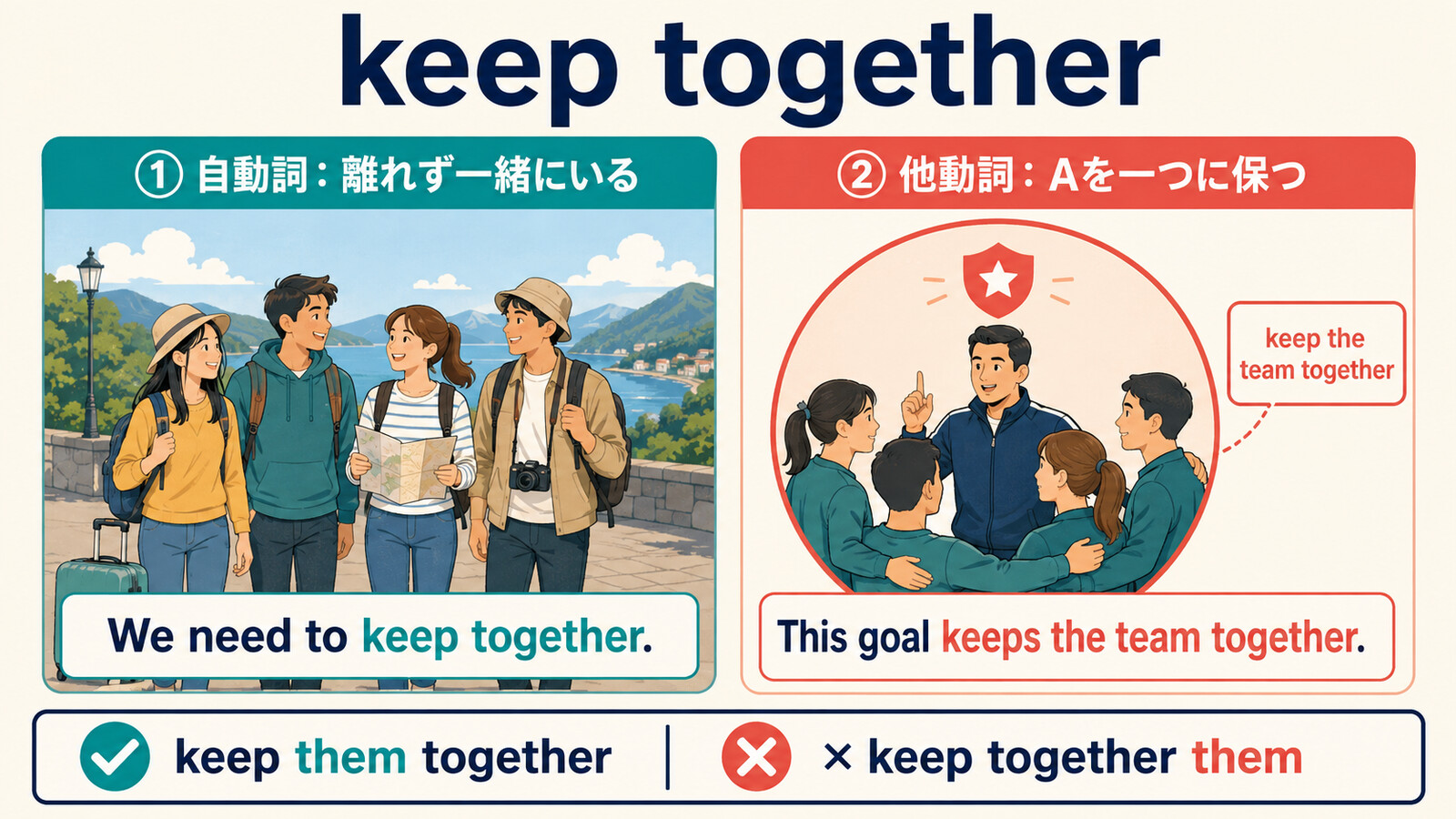 keep togetherの自動詞と他動詞の使い方、keep them togetherの語順を示す図