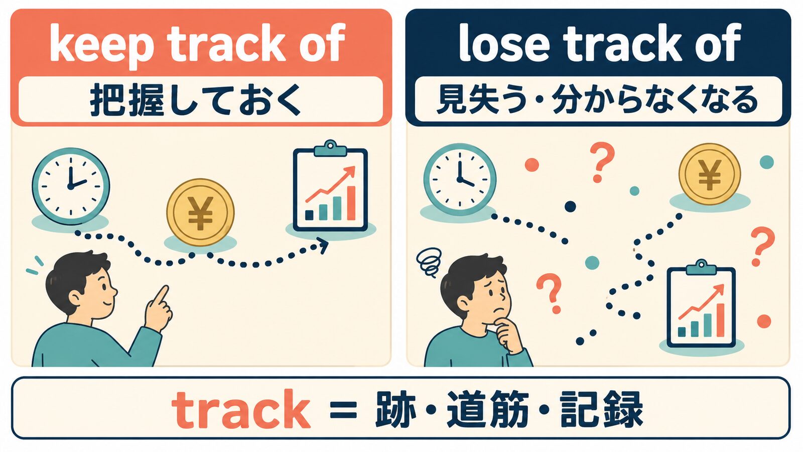 keep track ofは把握しておく、lose track ofは見失うという違いとtrackの意味を示す解説図