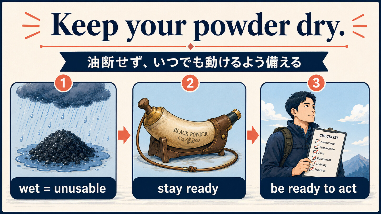 Keep your powder dryの由来と現代の意味を示す解説図