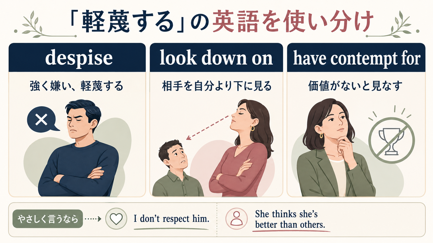 despise・look down on・have contempt forと初心者向け表現の比較