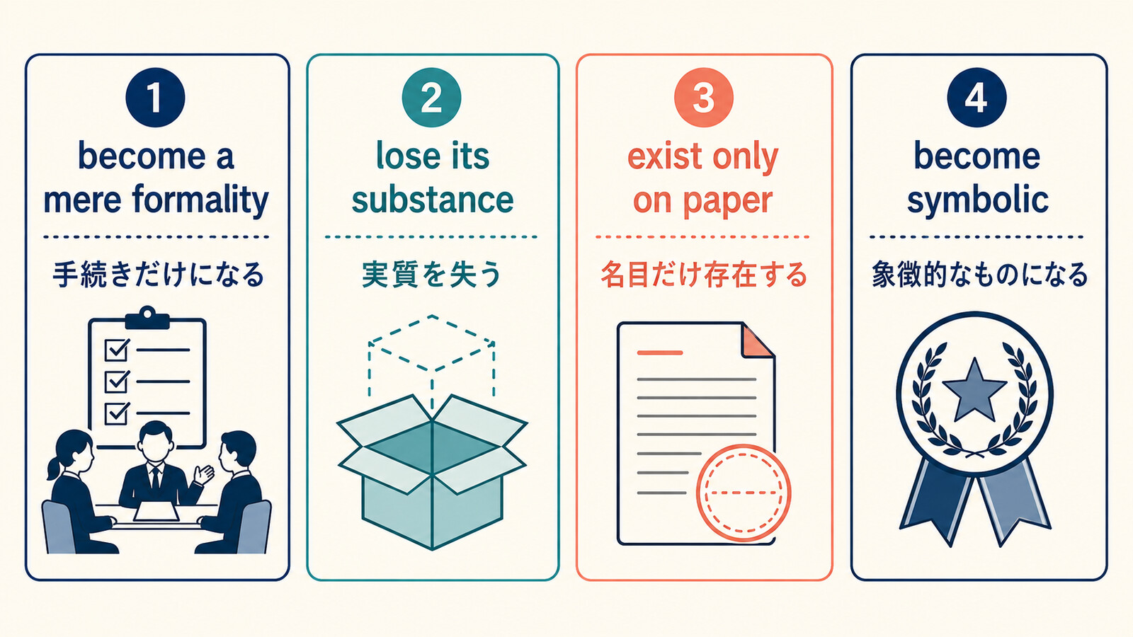 形骸化するをbecome a mere formality、lose its substance、exist only on paper、become symbolicに分けた図