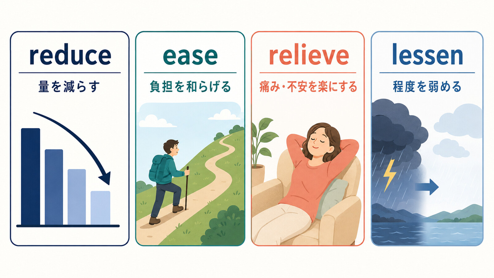 reduce・ease・relieve・lessenで軽減するの意味を分ける図