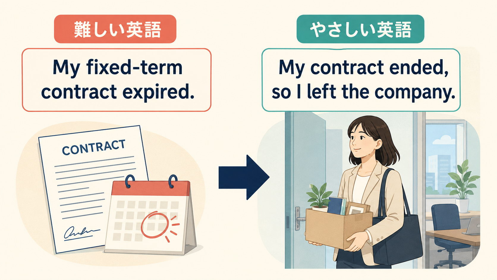 My fixed-term contract expiredを簡単な英語へ分解するしゅみすけ式の図解