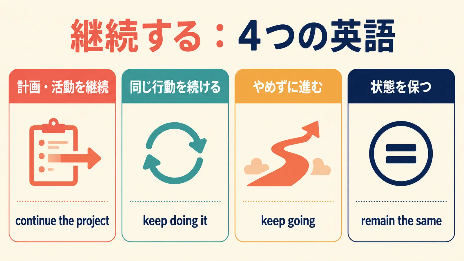 continue・keep doing・keep going・remainの使い分け比較図