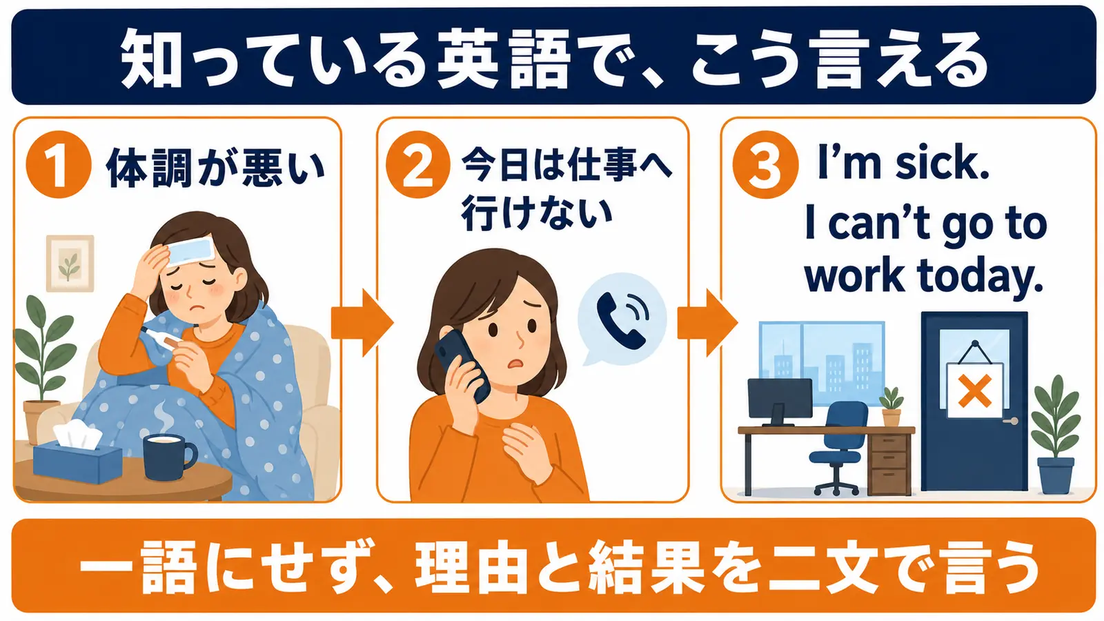 体調不良で欠勤することをI’m sick. I can’t go to work today.と伝える図