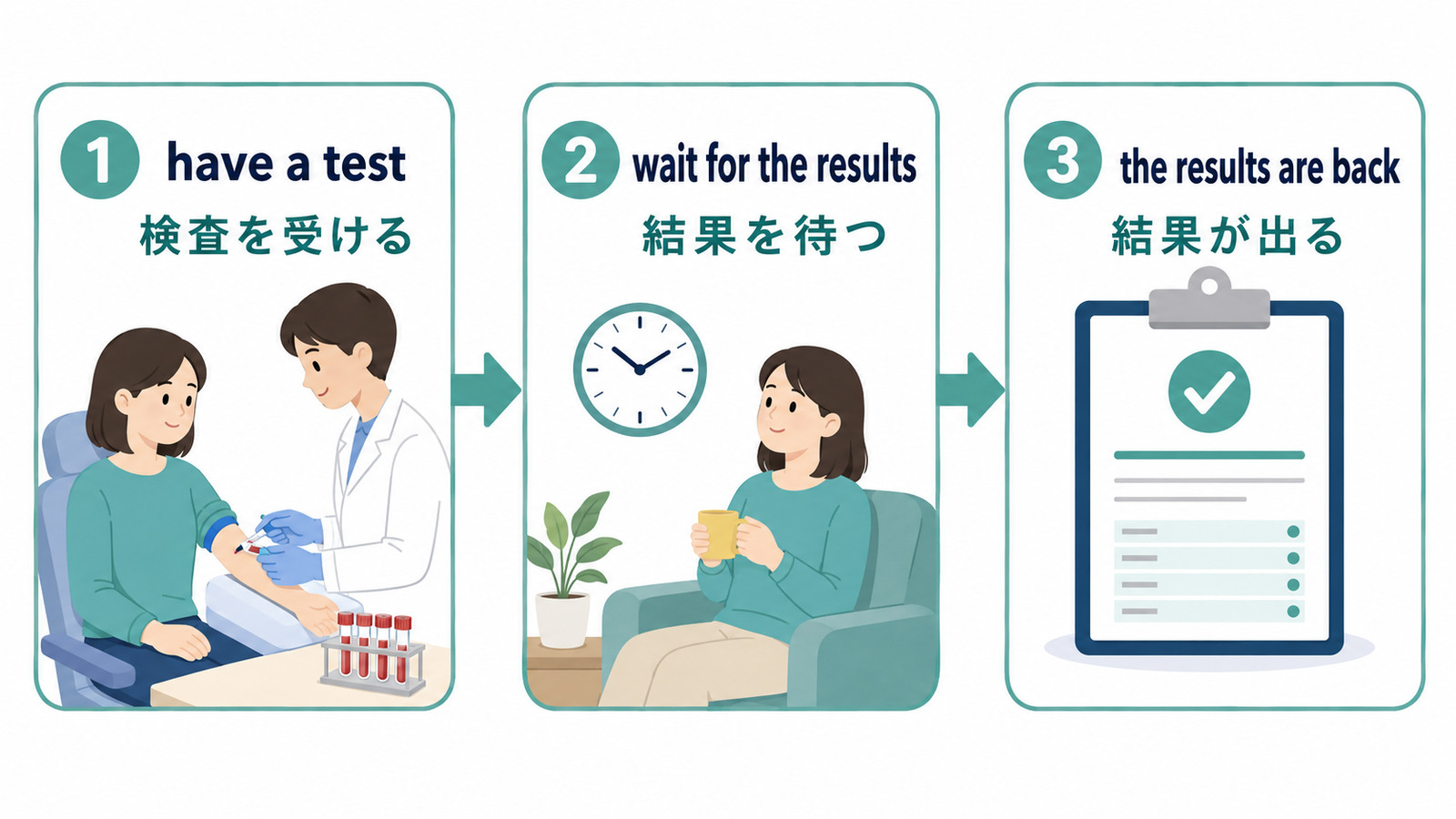 have a test、wait for the results、the results are backの流れ