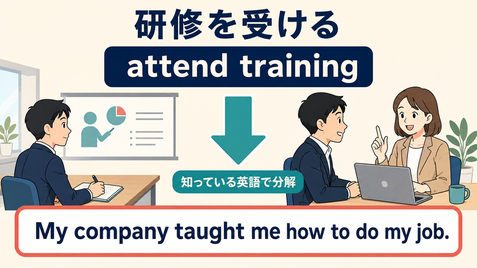 研修を受けるをMy company taught me how to do my jobと簡単な英語に分解する図