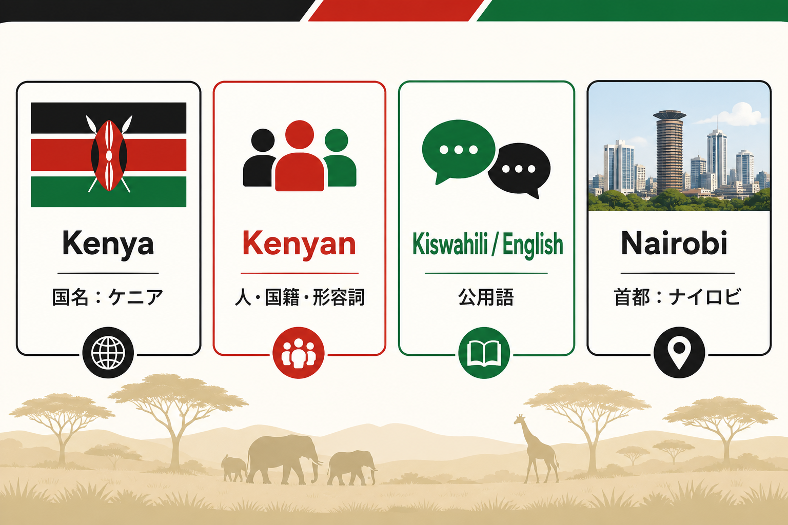 Kenya、Kenyan、KiswahiliとEnglish、Nairobiの違いを示す比較図