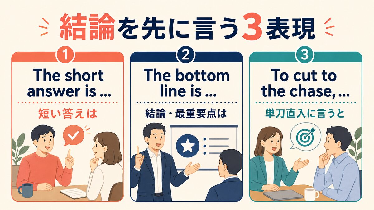 The short answer is・The bottom line is・To cut to the chaseの比較図