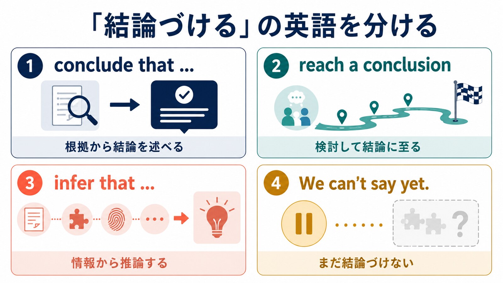 結論づけるを表すconclude・reach a conclusion・inferと判断保留の違い