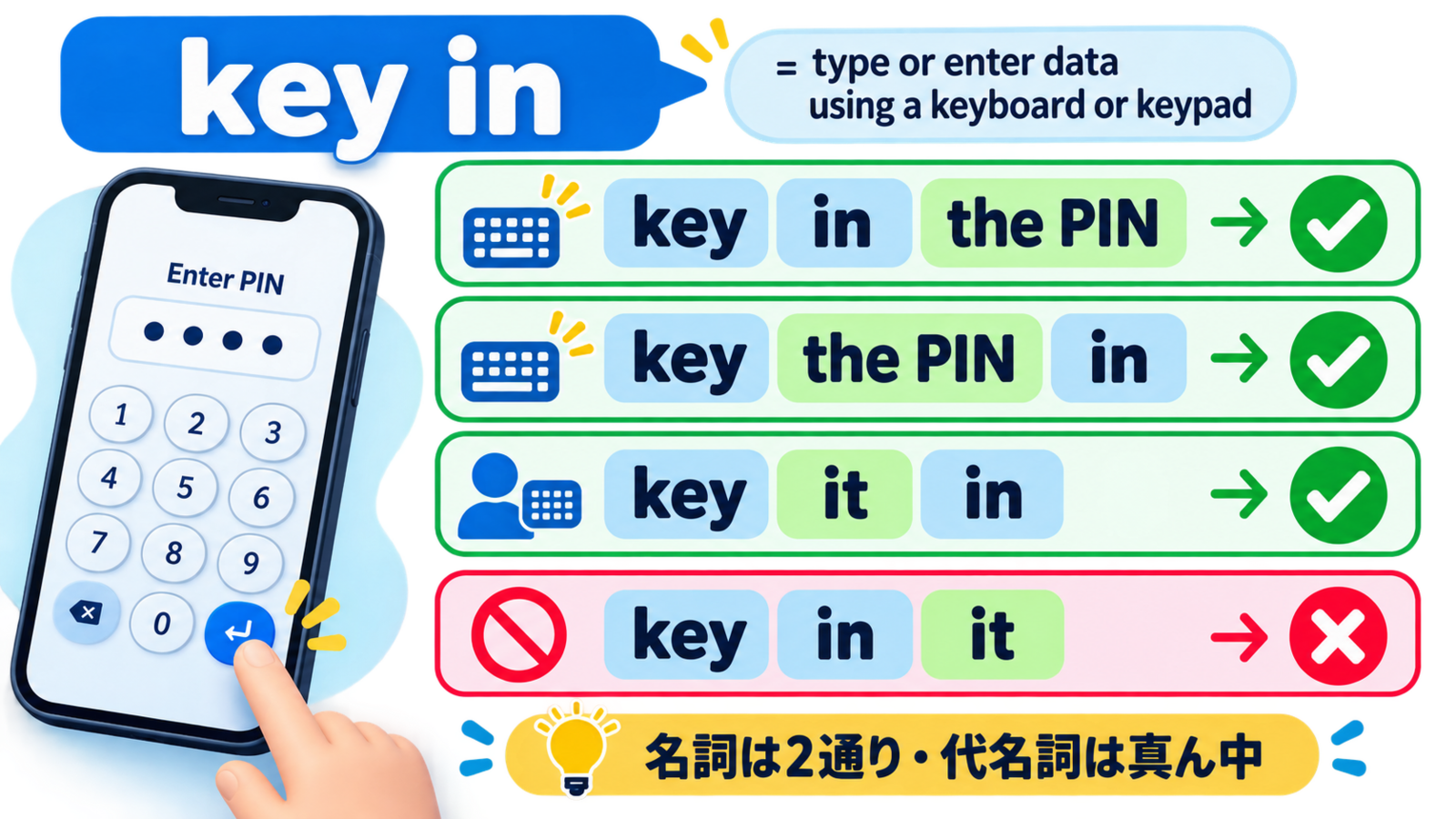 key in the PIN、key the PIN in、key it inの正しい語順