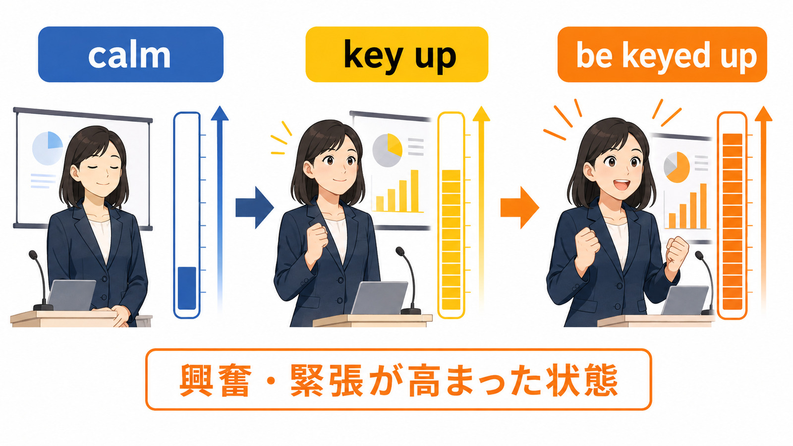 key up・be keyed upの意味は?「興奮・緊張で気が高ぶる」の使い方と例文