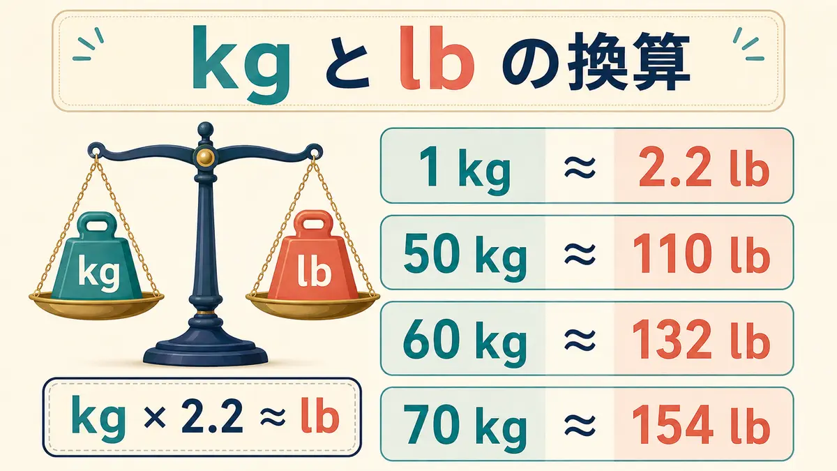 kgとlbの換算早見図