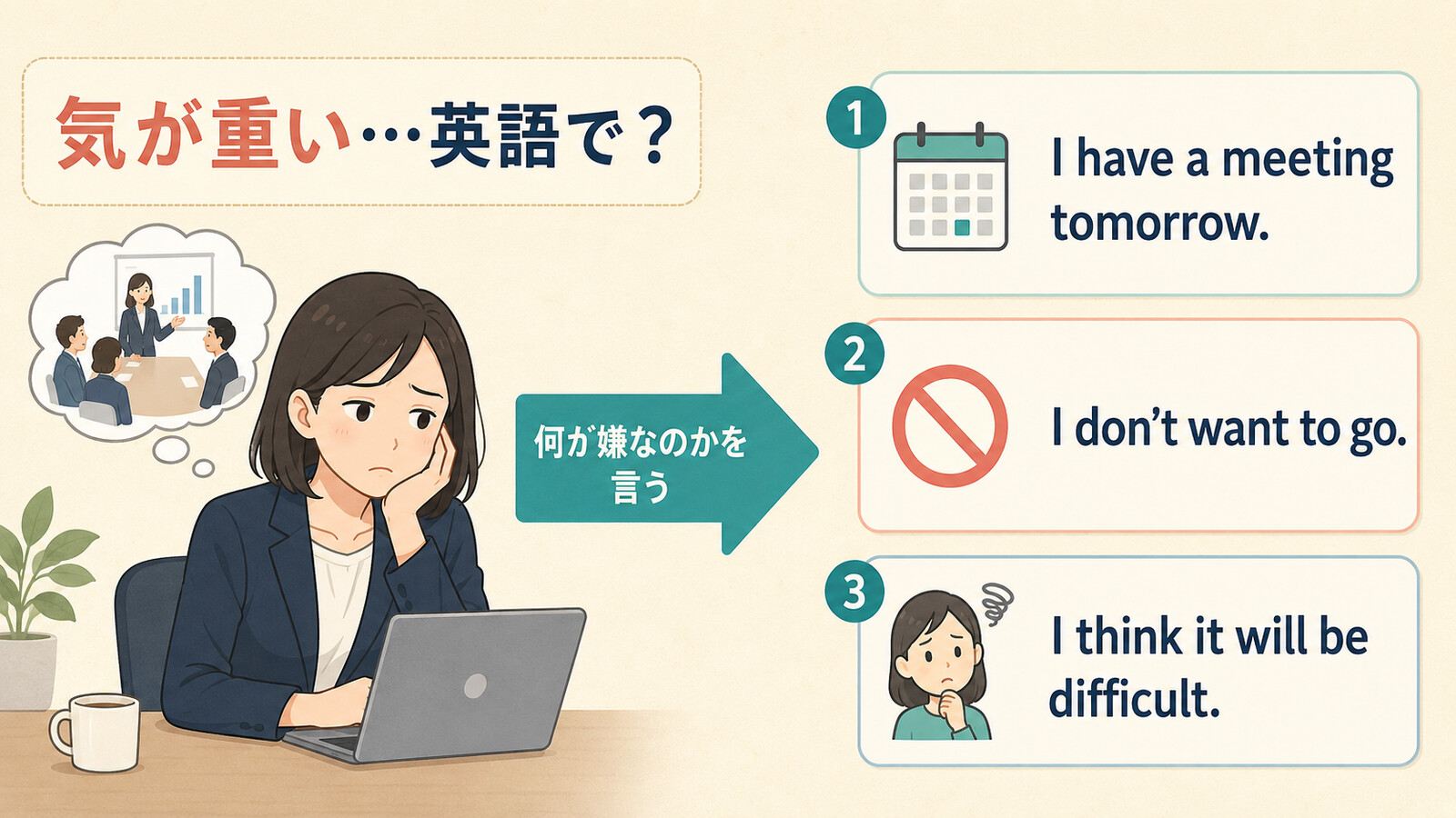 気が重い気持ちを簡単な英語3文に分解する図
