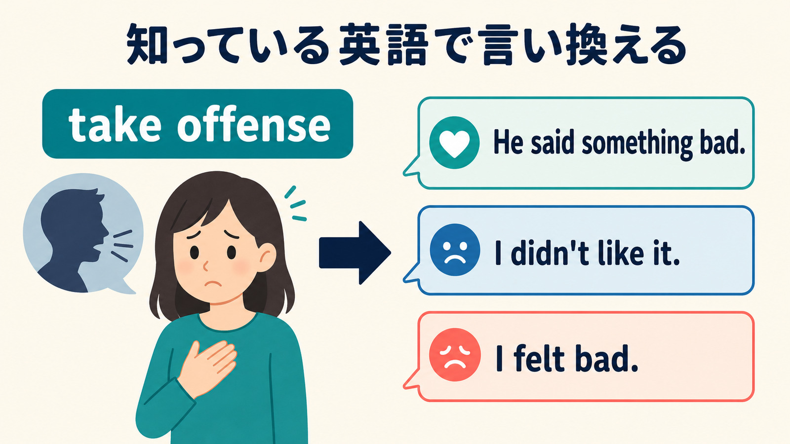 気を悪くするをHe said something bad、I didn't like it、I felt badで言い換える図