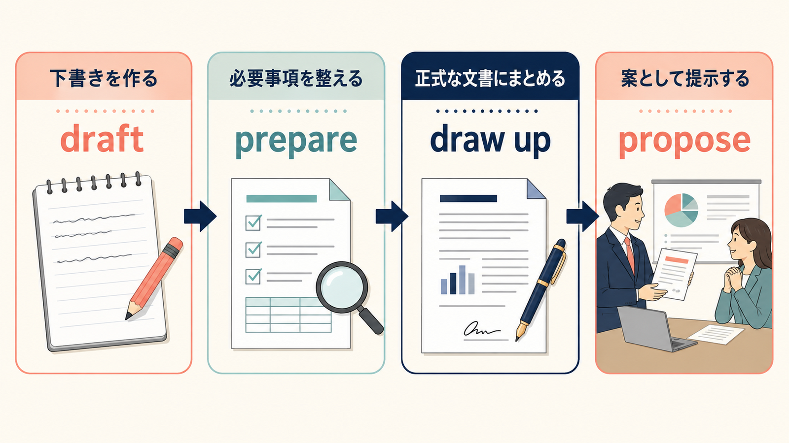 起案するをdraft、prepare、draw up、proposeの段階に分ける図