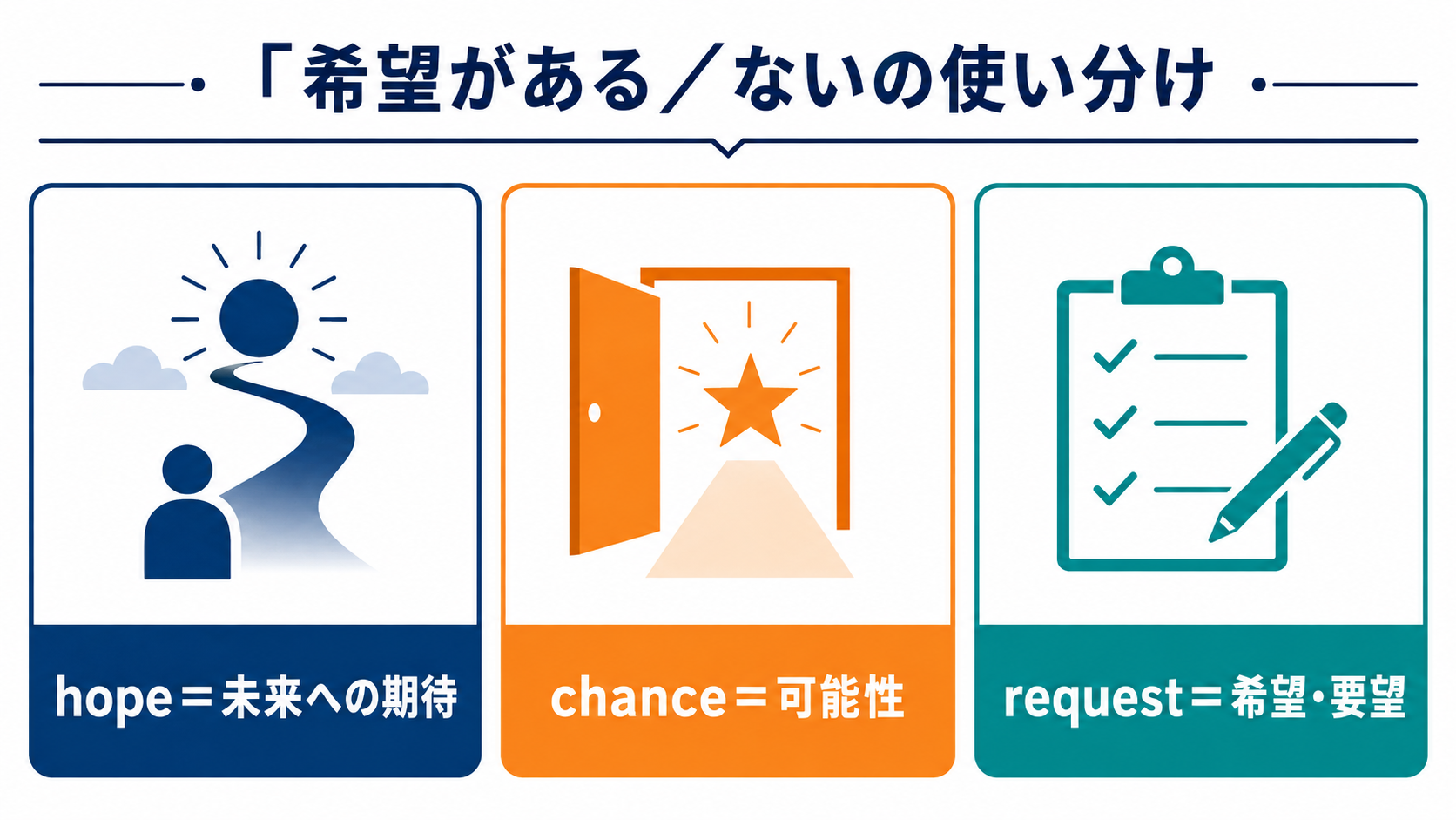 希望がある/ないの英語表現の使い分け図