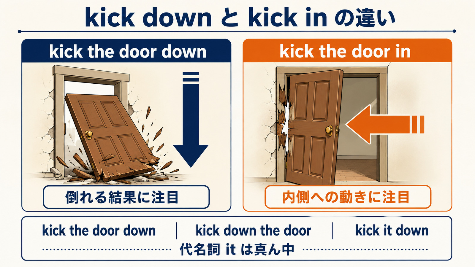kick downとkick inの方向の違いとkick it downの語順