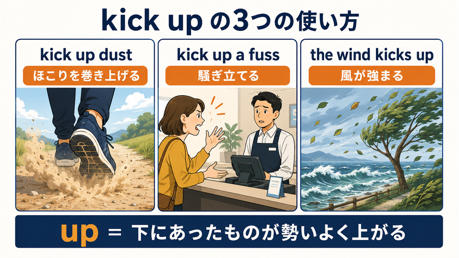 kick up dust、kick up a fuss、the wind kicks upの3用法