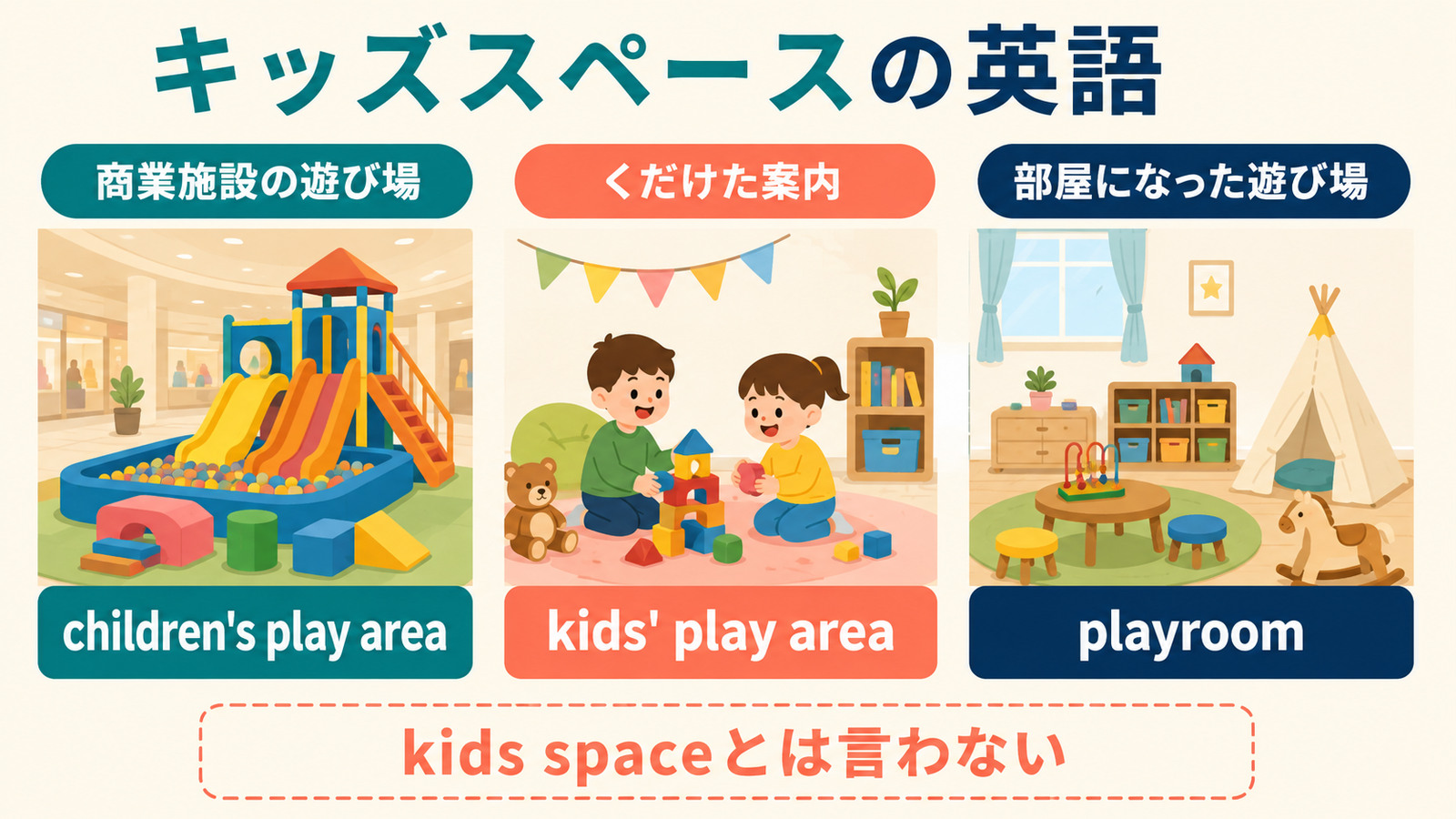 キッズスペースをchildren's play area・kids' play area・playroomに使い分ける図