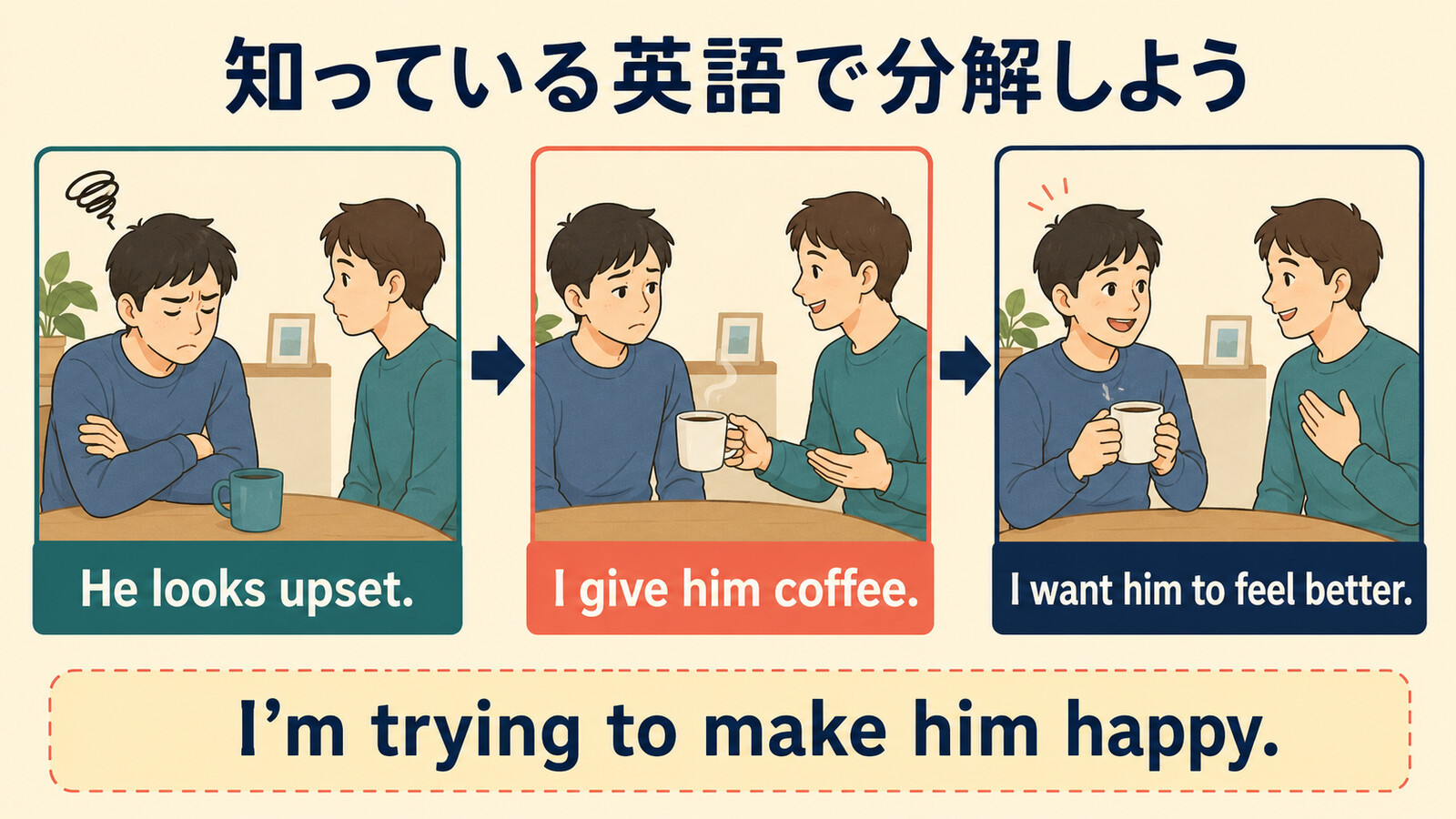 機嫌を取る状況を簡単な英語で分解した図