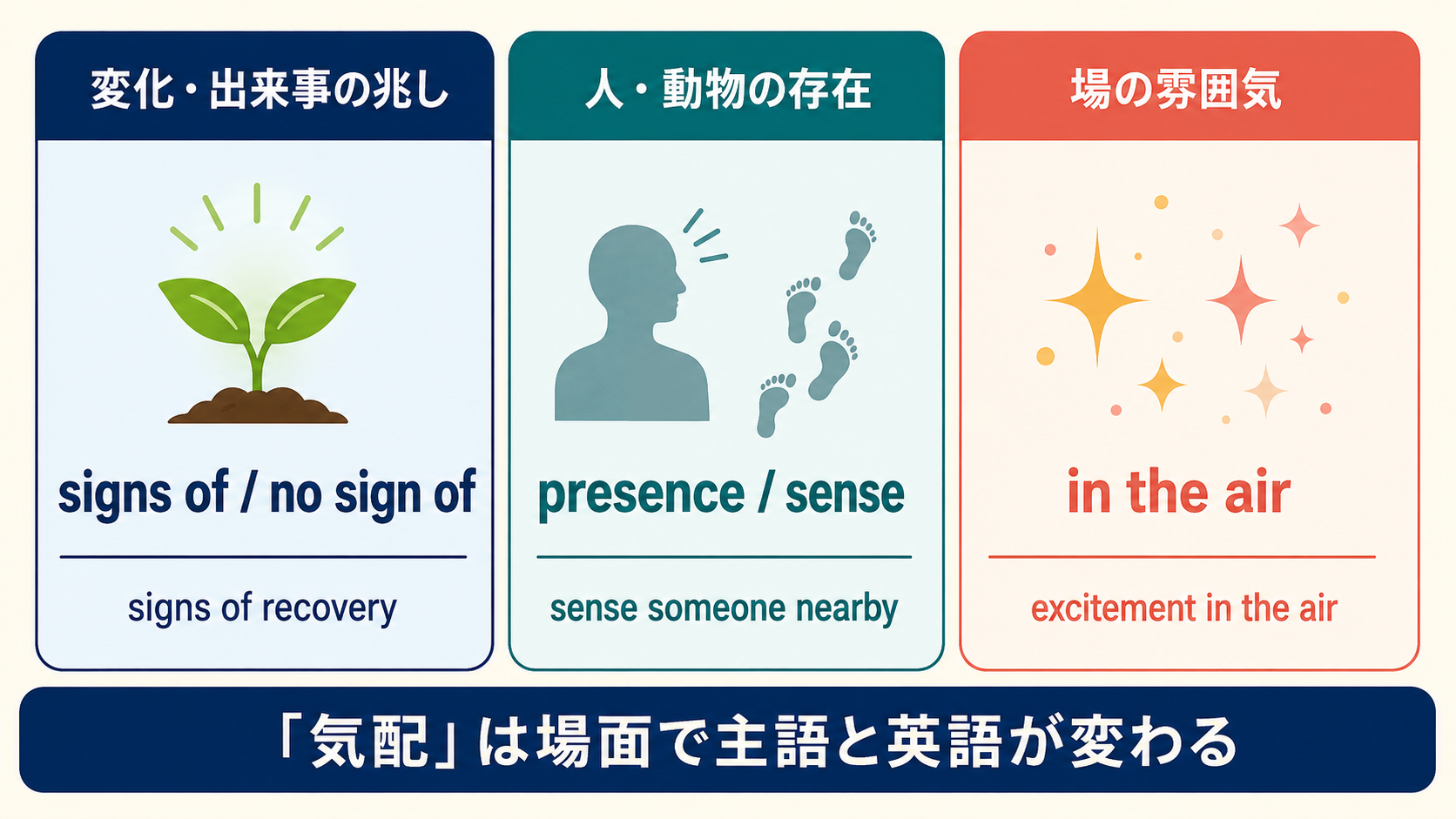 気配を signs of・presence・in the air に分ける使い分け図