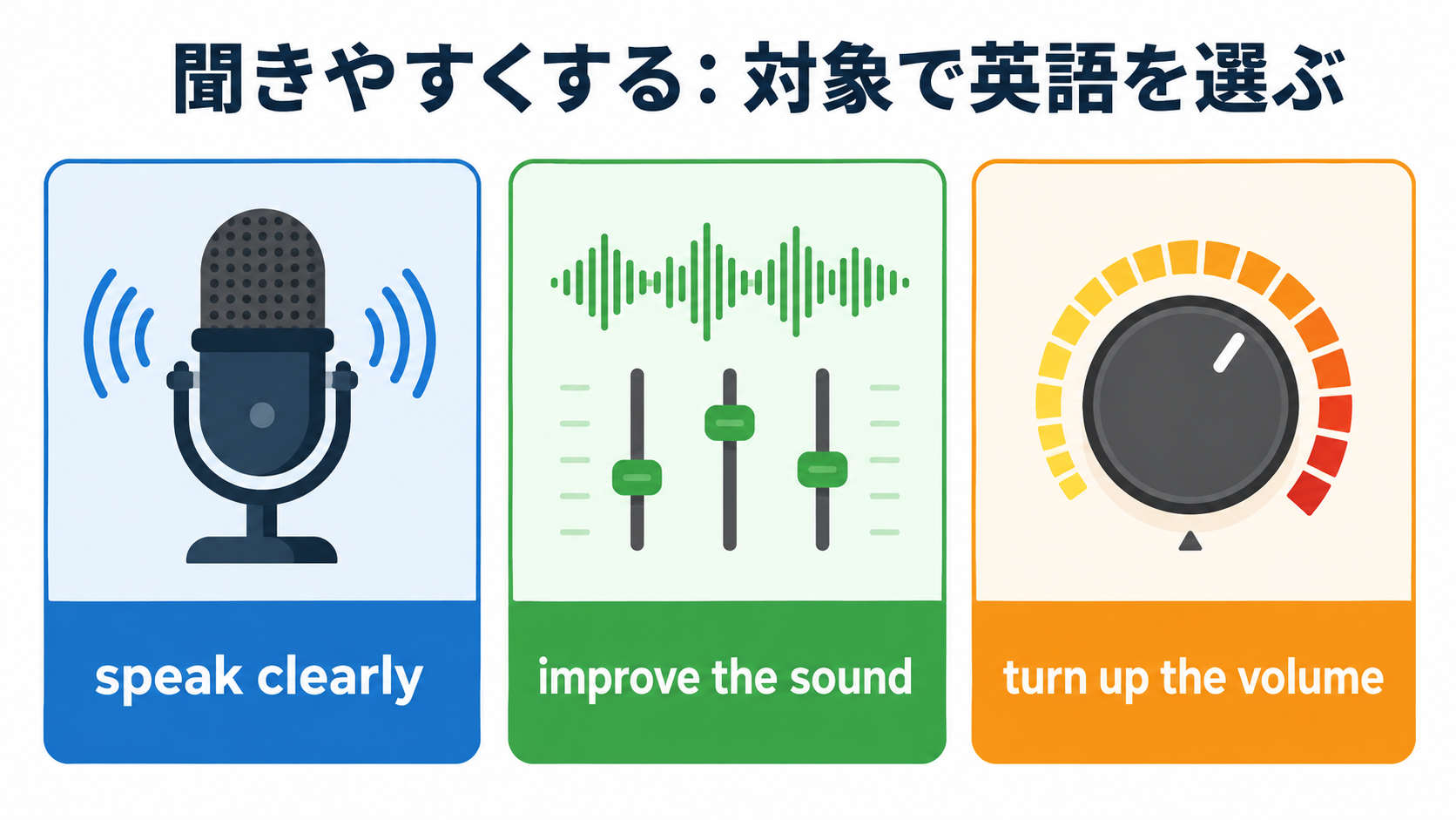 speak clearly・improve the sound・turn up the volumeの使い分け図