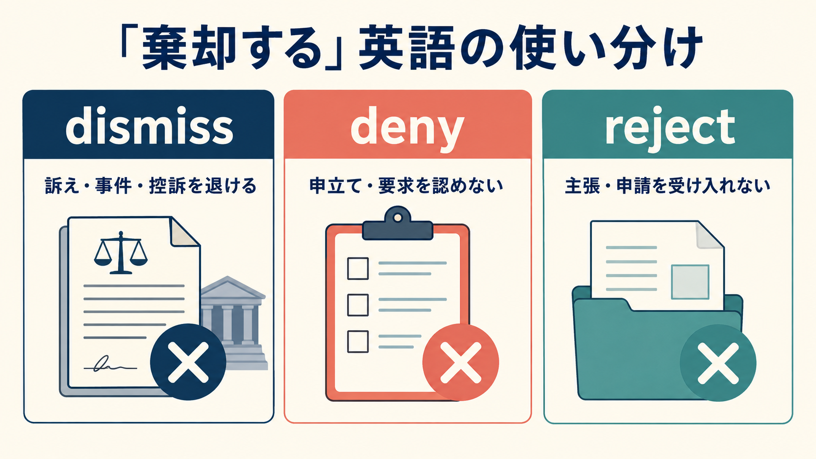 dismiss・deny・rejectで棄却するを使い分ける図