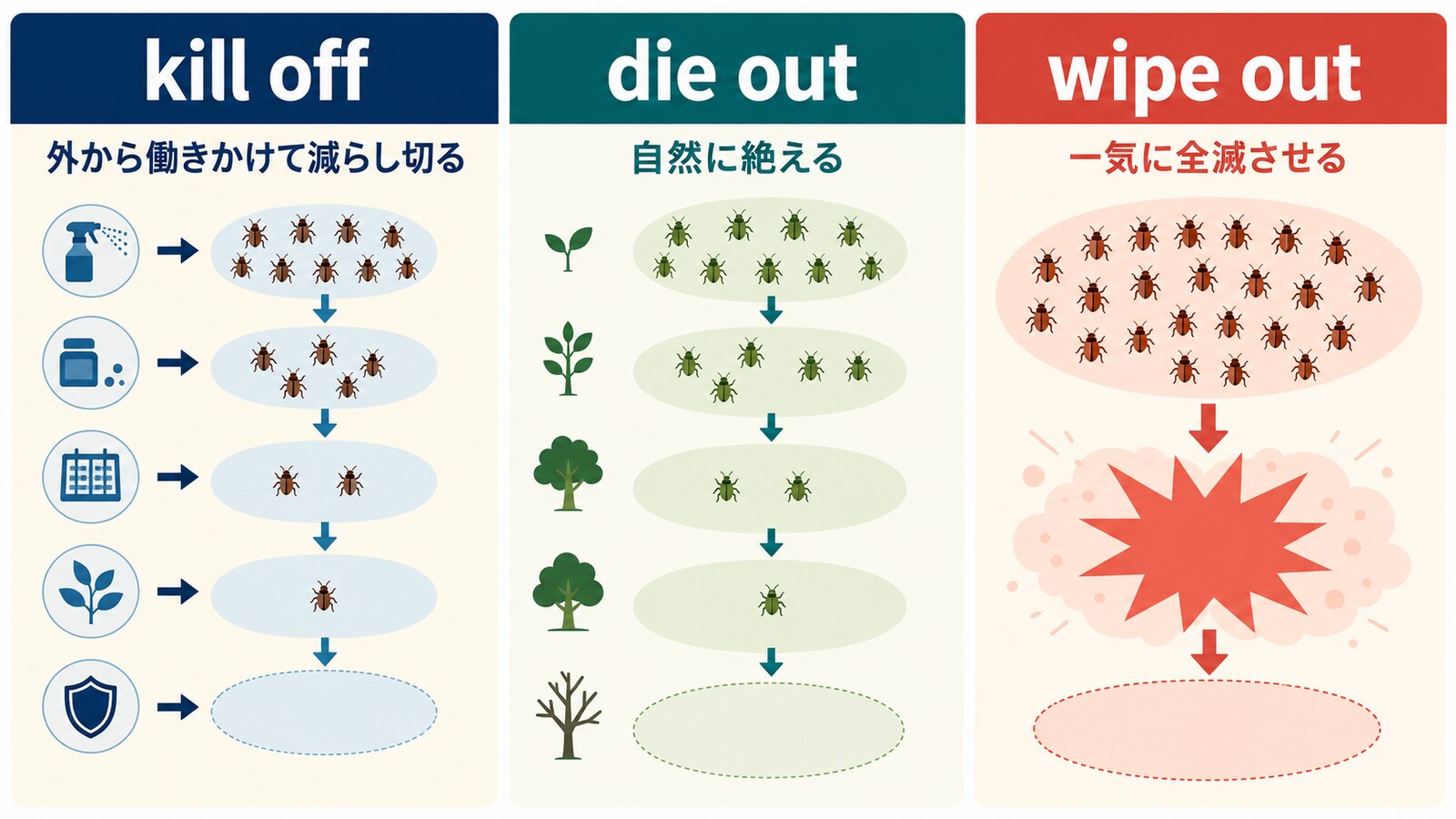 kill off・die out・wipe outのニュアンスの違いを比較する解説図
