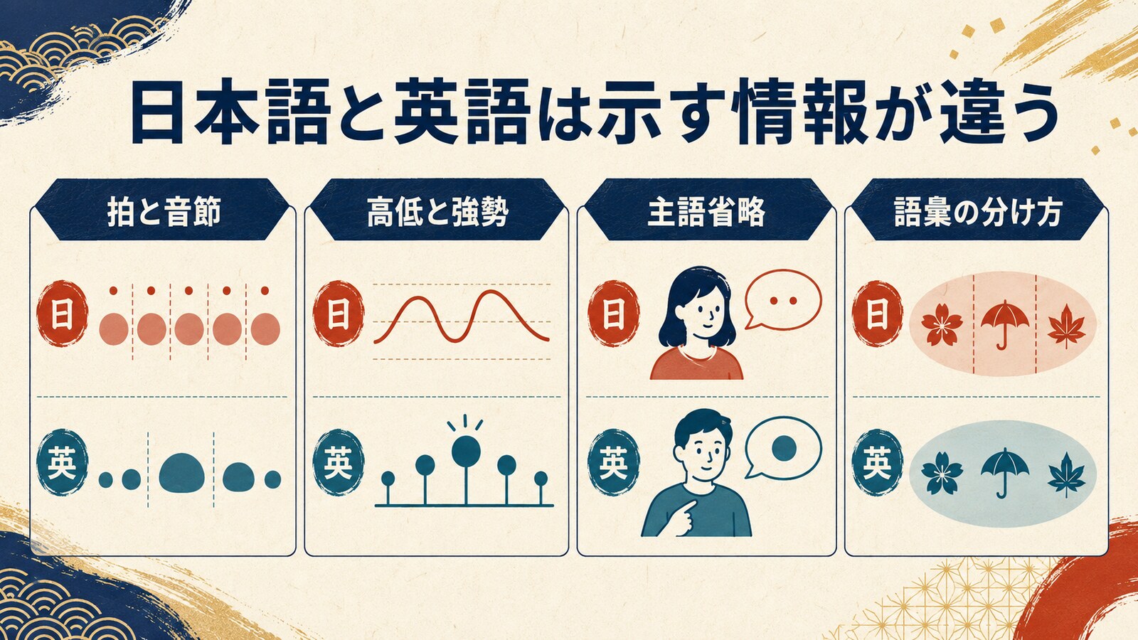 日本語と英語の音・強勢・主語・語彙分類の違いを示す図解