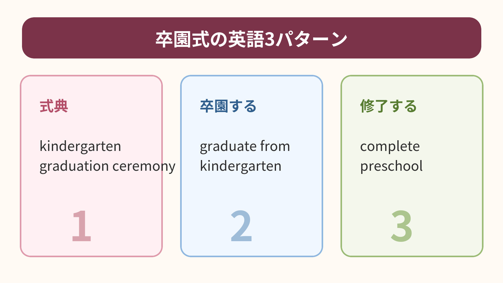 kindergarten graduation ceremony・graduate from・complete preschoolの違いを示す図解