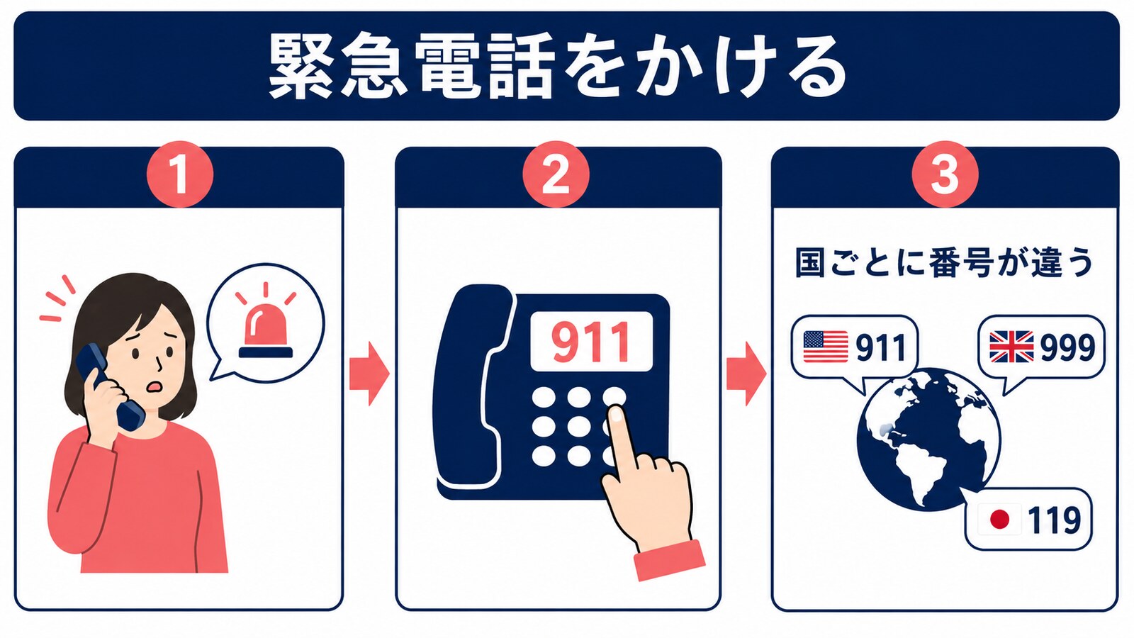 緊急番号へ電話し、場所、状況、必要な支援を順に伝える流れ