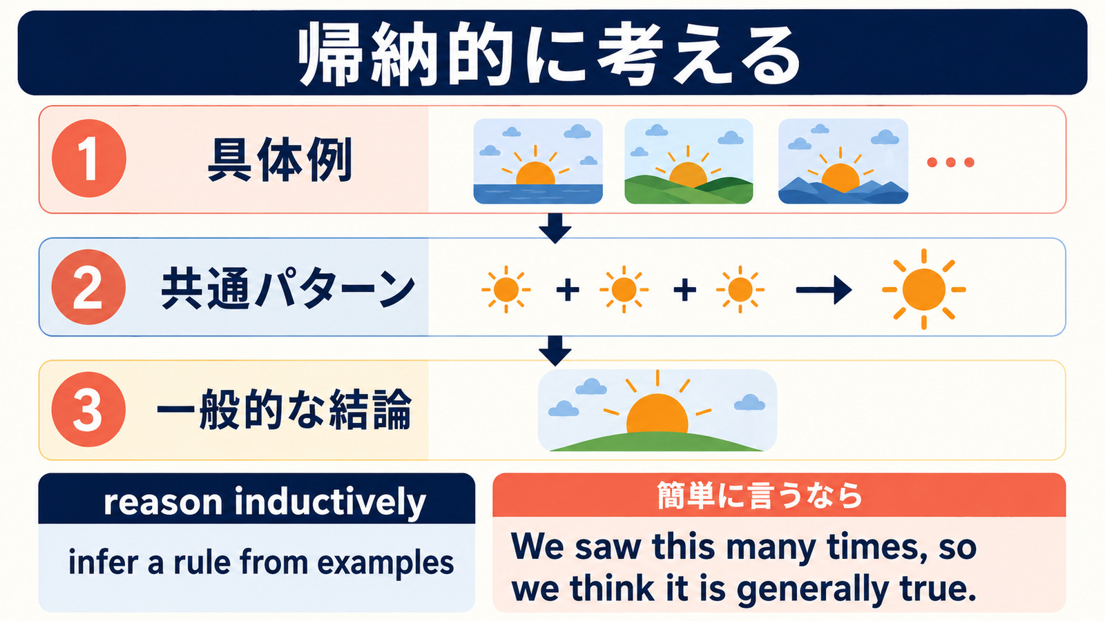 具体例から共通パターンを見つけ一般的な結論を導く帰納的推論の流れ