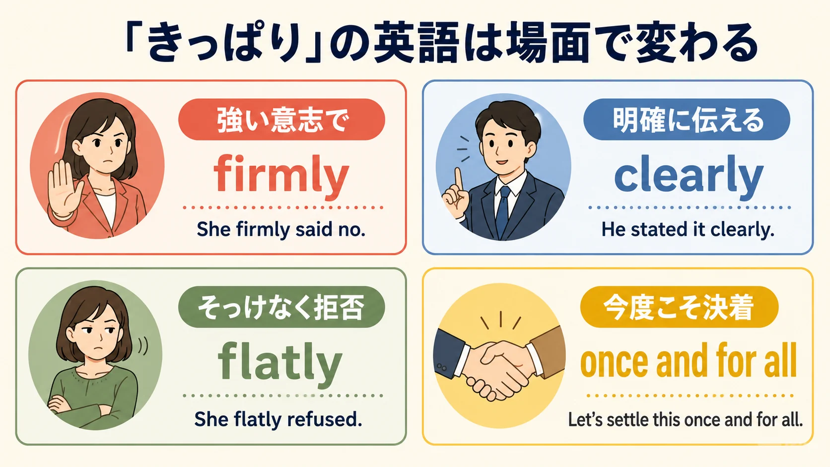 きっぱりを表すfirmly・clearly・flatly・once and for allの比較図