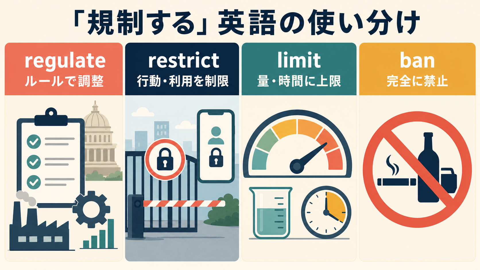regulate・restrict・limit・banの違い